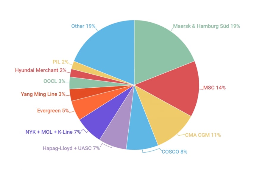 Udziały w rynku przewozów kontenerowych po planowanych fuzjach i przejęciach.
